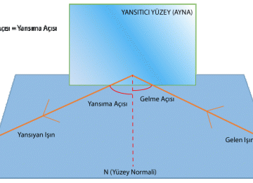 Aynadan Işığın Yansıması